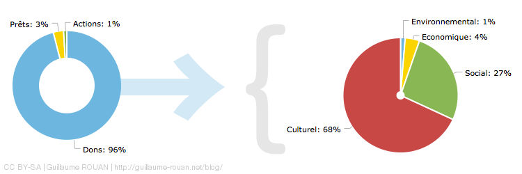 graphique répartition des dons